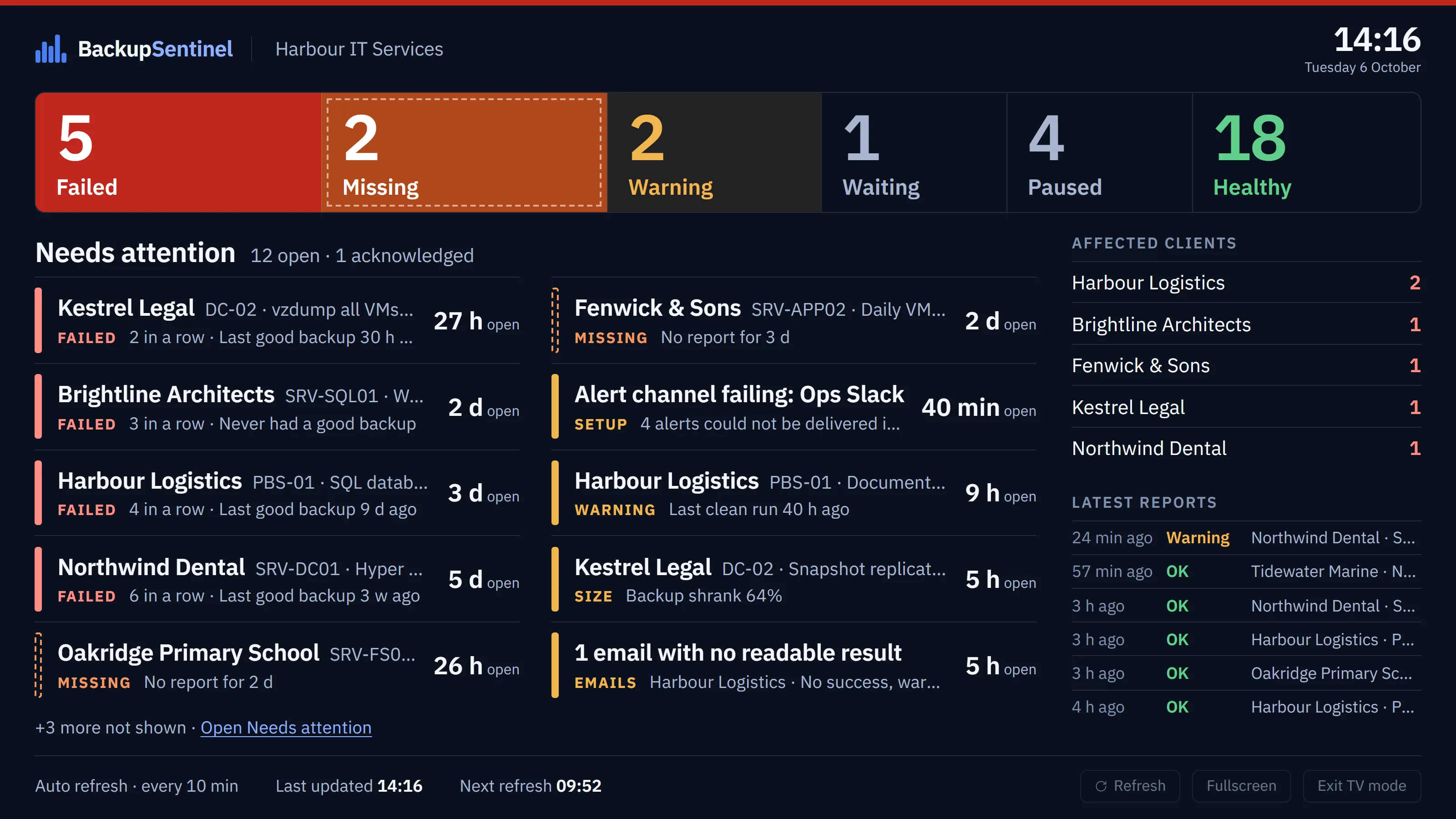 TV mode with sample data: large counts of 5 failed, 2 missing, 2 warning, 1 waiting, 4 paused and 18 healthy backups, the Needs attention list in large type, the affected clients and the latest reports.